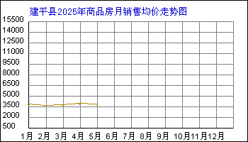 建平县房价